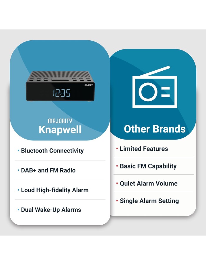 Majority KNAPWELL Bedside FM/DAB Radio Clock with Dual Alarm Bluetooth & USB Phone Charging Majority KNAPWELL Bedside FM/DAB Radio Clock with Dual Alarm Bluetooth & USB Phone Charging