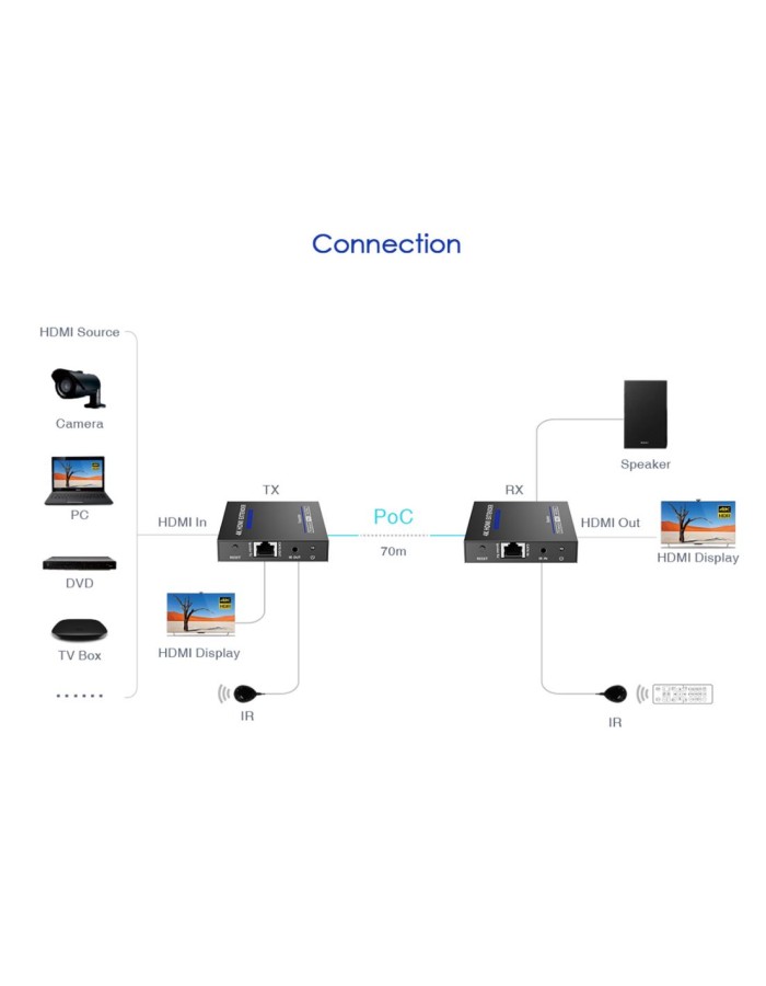 Lenkeng HDMI Extender over Ethernet 70M 4K POC IR Loop LKV565P