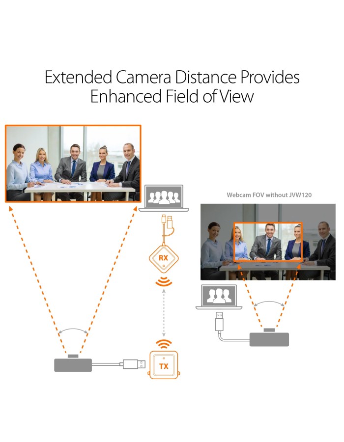 j5create JVW120 Wireless Extender for USB Cameras, Microphones & Speakers