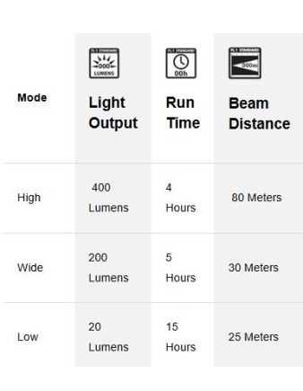 Energizer Vision Ultra USB-C Rechargeable Headlight 400 Lumens