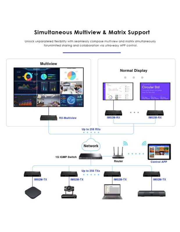 Lenkeng HDMI Matrix over IP 4K POE, APP Control 4x4 (iMCS-IM02-4TX/4RX)