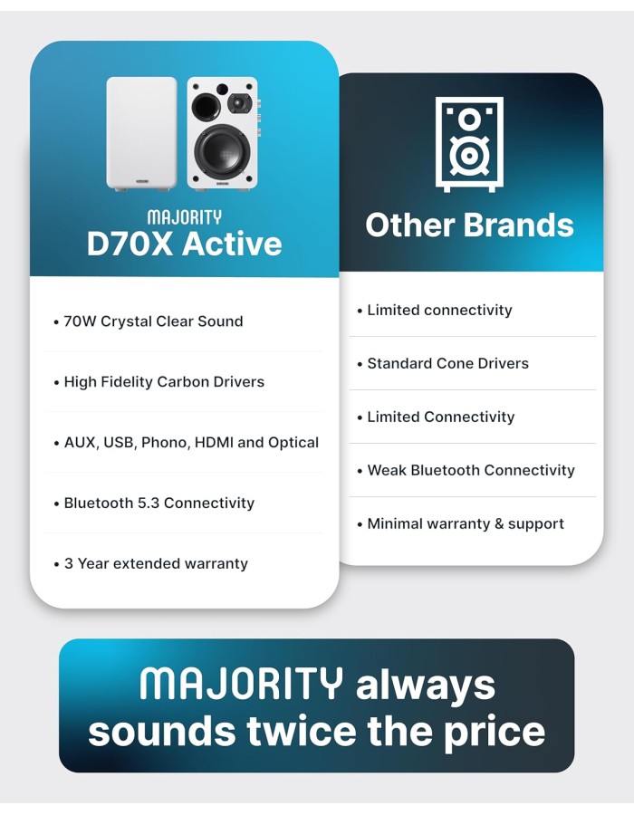 Majority Speakers Active D70X 70W 2.0 BT/USB/Phono/HDMI ARC White (pair) Majority Speakers Active D70X 70W 2.0 BT/USB/Phono/HDMI ARC White (pair)