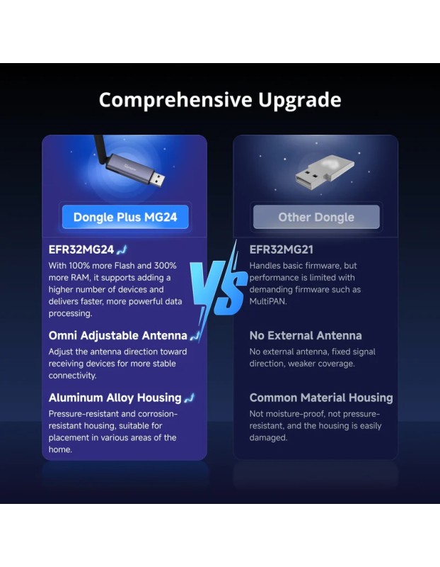 Sonoff ZigBee USB Dongle ZBDongle-PMG24 Sonoff ZigBee USB Dongle ZBDongle-PMG24