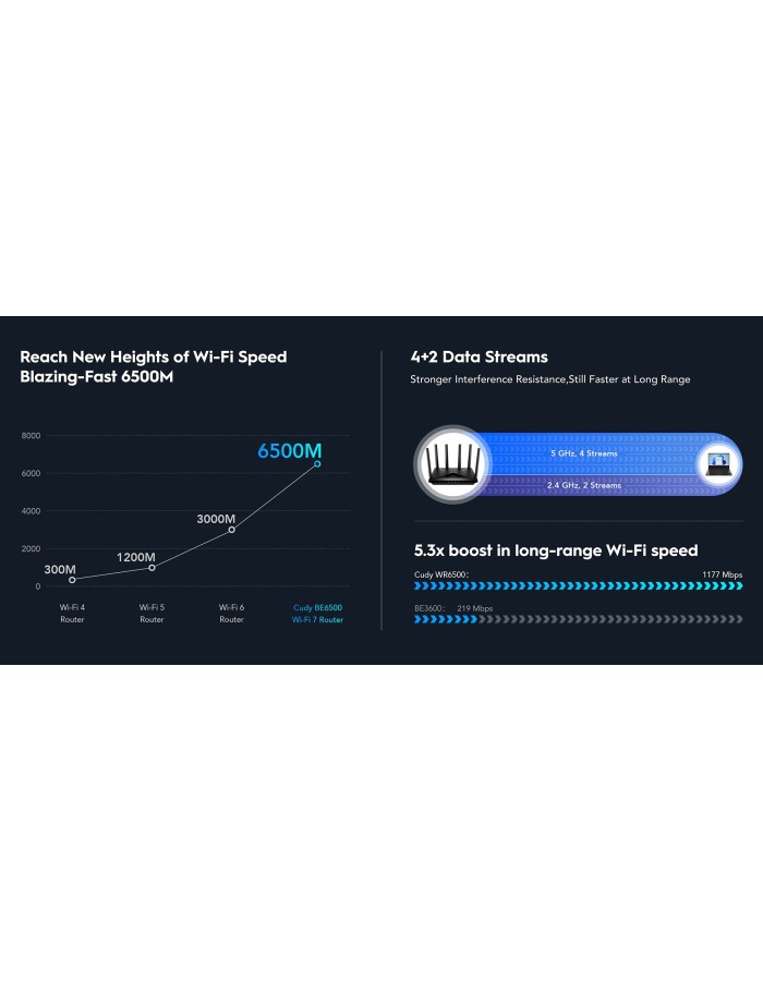 Cudy Router BE6500 Dual Band 2.5GbE Wi-Fi 7 Mesh VPN WR6500H