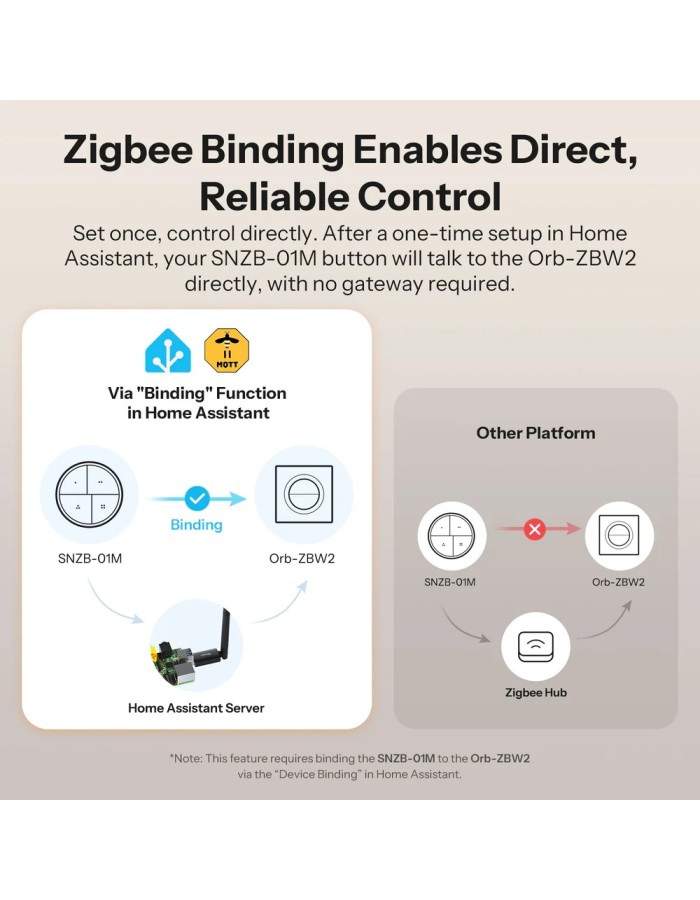 Sonoff Zigbee Smart Wall Mechanical Switch 1-Button 2 Gang White With Matter Sonoff Zigbee Smart Wall Mechanical Switch 1-Button 2 Gang White With Matter