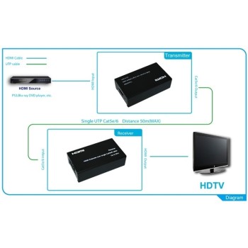 DigitMX DMX-EXT09 HDMI Extender Single CAT6 1080p 50m DigitMX DMX-EXT09 HDMI Extender Single CAT6 1080p 50m